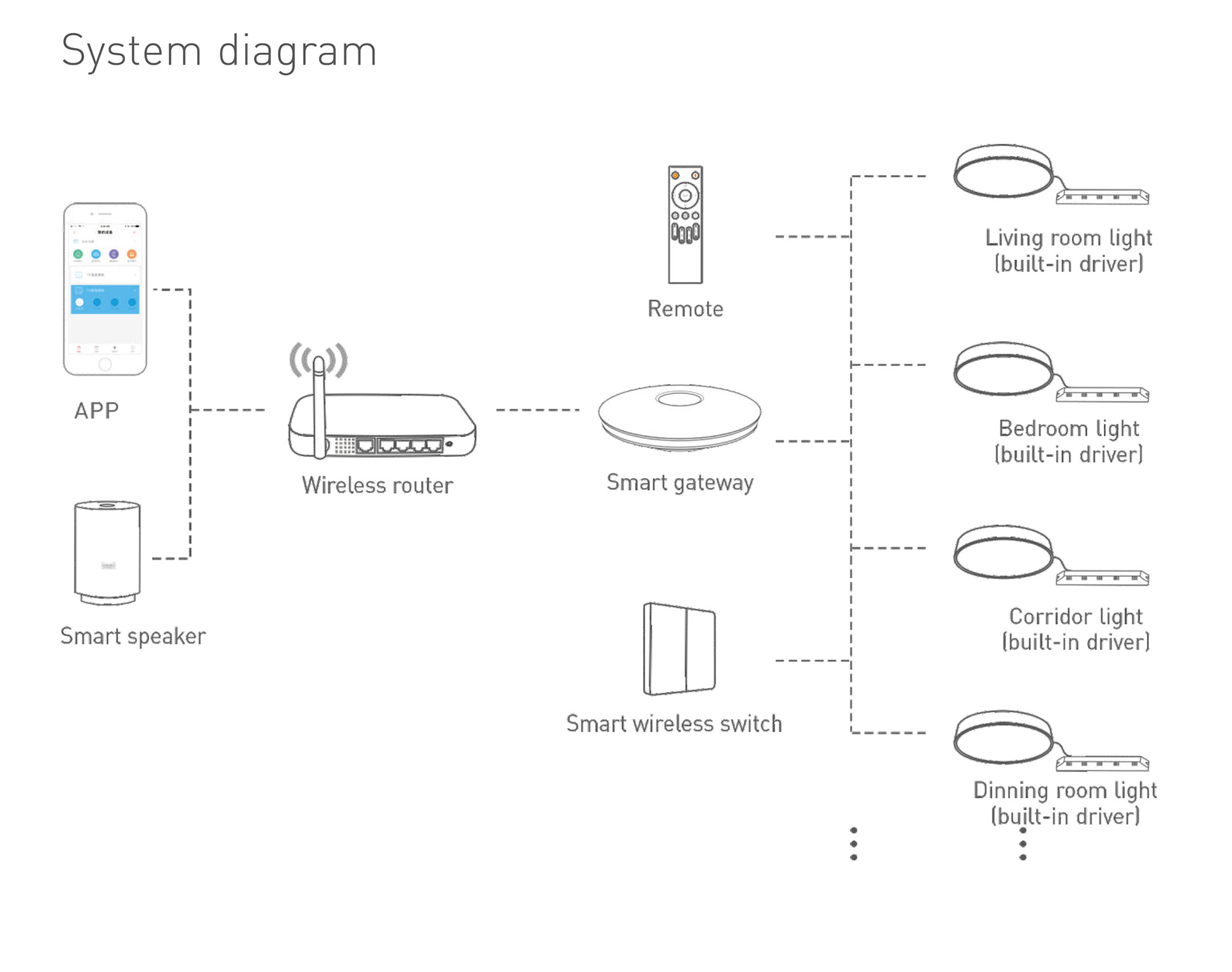 Ltech RF2.4GHz Wireless Dimmable Driver 108W 137-186Vdc/600mA.0-100% PWM dimming level, IP20. DCE-108-600-H2R  LTECH Wireless Receiver